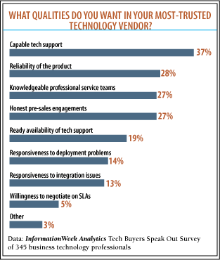 InformationWeek.com chart showing top requested qualities in technology vendors