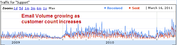 Email volume over the past 3 years