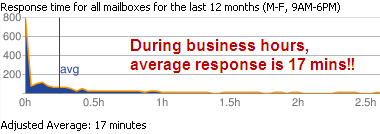 12 Month Adjusted Average Response