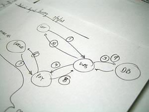 Early sketch of planning for new payment feature - from 2005