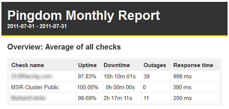 July 2011 website uptime comparison between MotorsportReg.com and two competitors